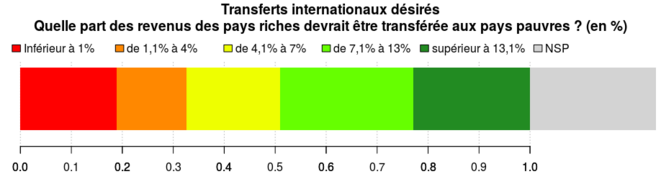 Figure 5 : "Selon vous, quelle part des revenus des pays riches devrait être transférée aux pays pauvres ? (en %)" Question posée à un échantillon représentatif de 1766 Français à l'automne 2016. © adrien-fabre.com/sondage/resultats.php#_em Figure 5 : "Selon vous, quelle part des revenus des pays riches devrait être transférée aux pays pauvres ? (en %)" Question posée à un échantillon représentatif de 1766 Français à l'automne 2016. © adrien-fabre.com/sondage/resultats.php#_em