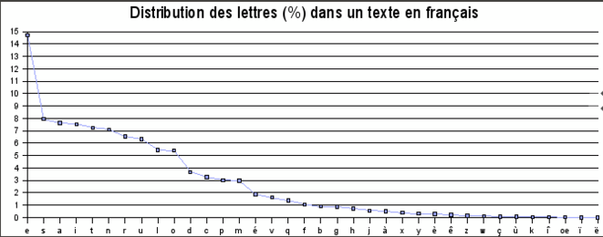 distributino-des-lettres-en-dans-un-texte-en-franc-ais