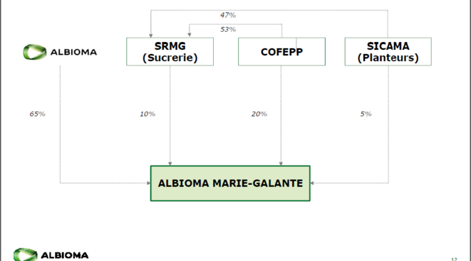 Actionnariat du projet Albioma à Marie-Galante - extrait d'une plaquette de présentation du projet Actionnariat du projet Albioma à Marie-Galante - extrait d'une plaquette de présentation du projet