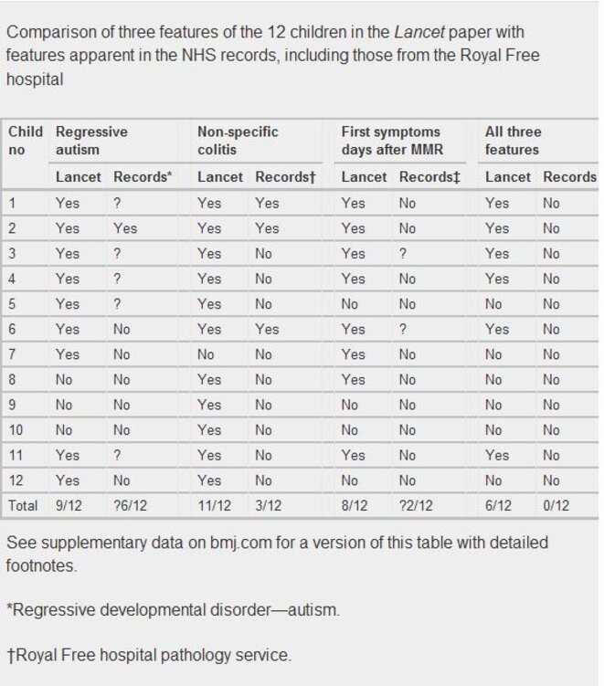 Tableau de comparaison entre les "données" du Lancet et celles des dossiers des enfants. © BMJ Tableau de comparaison entre les "données" du Lancet et celles des dossiers des enfants. © BMJ