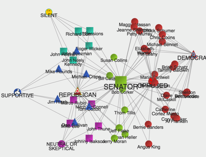 Senators' stances. Republicains opposing the ban appear in green at the center of the graph. © Padagraph Senators' stances. Republicains opposing the ban appear in green at the center of the graph. © Padagraph