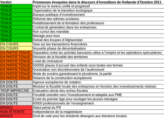 Bilan des propositions du discours d'investiture de Hollande en 2011 © viemax Bilan des propositions du discours d'investiture de Hollande en 2011 © viemax