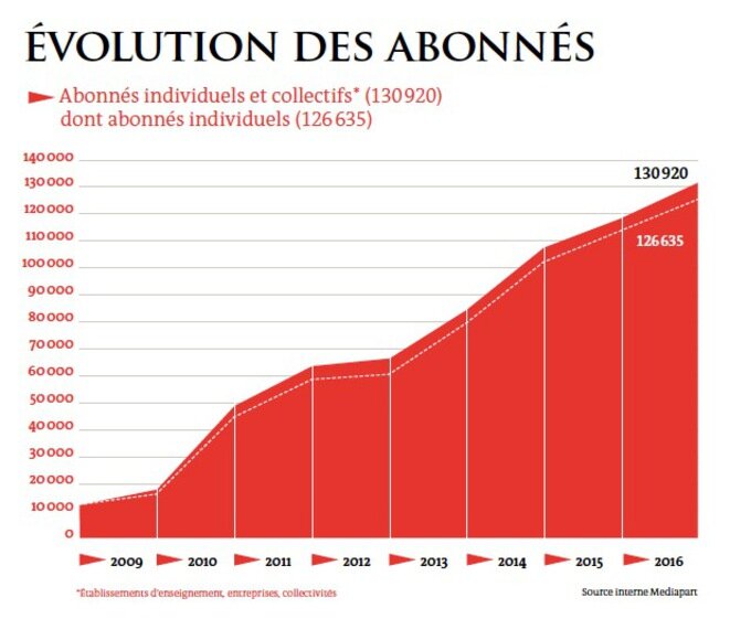 Growth of subscribers 2009-2016. Growth of subscribers 2009-2016.