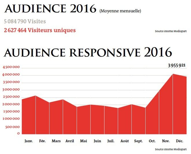 Top: average monthly visits in 2016 (visitors, unique visitors). Bottom: 2016 mobile and tablet audience. Top: average monthly visits in 2016 (visitors, unique visitors). Bottom: 2016 mobile and tablet audience.