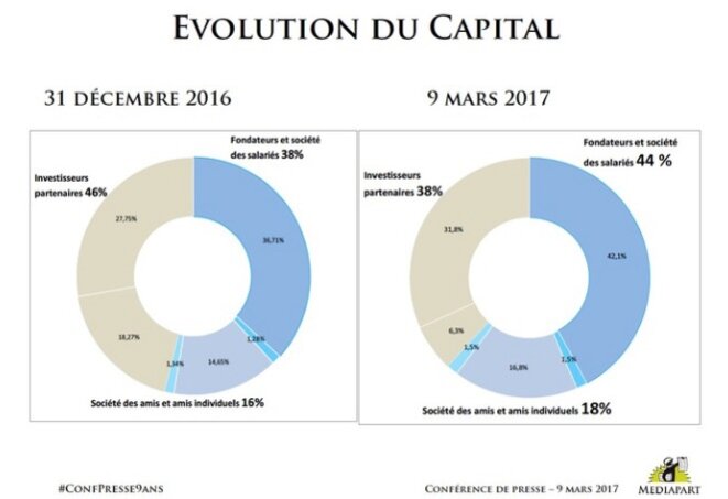 Evolution of the capital structure December 2016-March 2017. Evolution of the capital structure December 2016-March 2017.