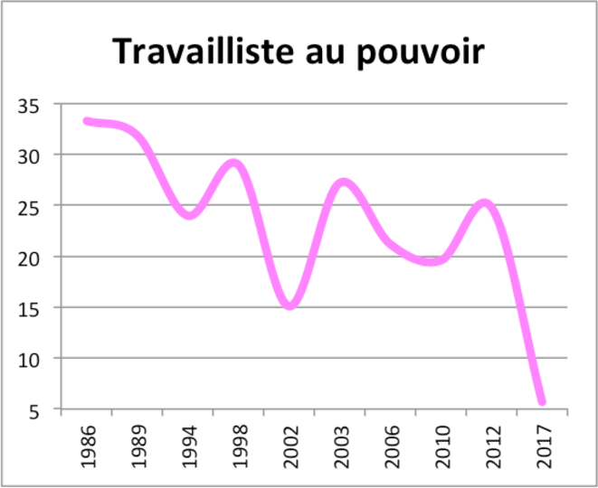 Elections aux Pays-Bas  Effondrement des travaillistes.