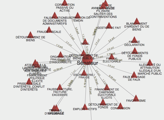 Distribution des Infractions en fonction des Entités concernées, l’exemple des sénateurs. http://www.padagraph.io/graph/DistributionInfractionparEntite © Padagraph Distribution des Infractions en fonction des Entités concernées, l’exemple des sénateurs. http://www.padagraph.io/graph/DistributionInfractionparEntite © Padagraph