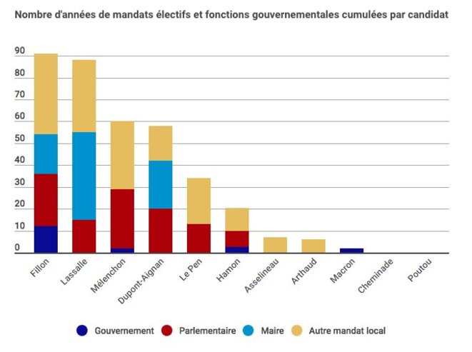 Cumul des années de mandats pour les candidats à la présidentielle de 2017 en France © Le Nouvel Observateur Cumul des années de mandats pour les candidats à la présidentielle de 2017 en France © Le Nouvel Observateur