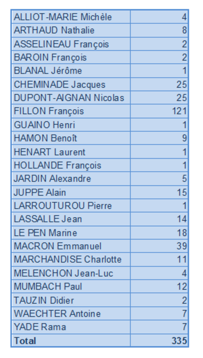 Les parrainages d'Alsace à la présidentielle Les parrainages d'Alsace à la présidentielle