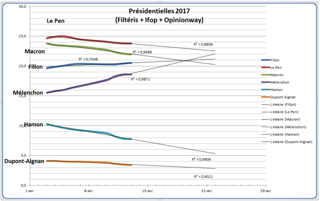 Présidentielles 2017, tendances récentes © Jaffar Présidentielles 2017, tendances récentes © Jaffar