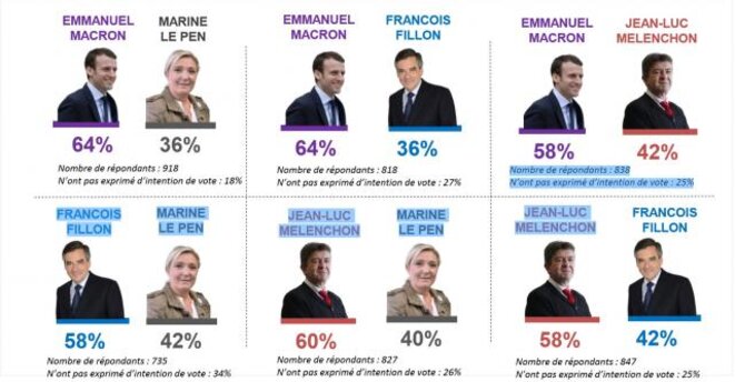 presidentielle-sondage-macron-et-le-pen-tallonnes-par-fillon-et-melenchon-1