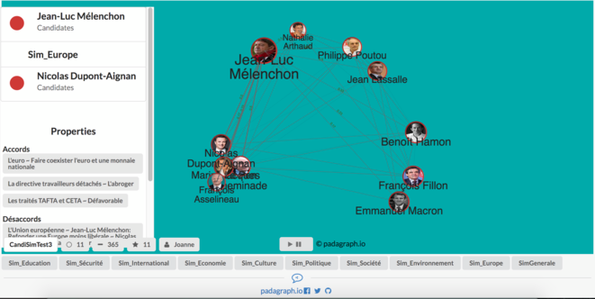 Interface de Padagraph dessinée pour explorer la similarité entre les programmes des candidats à l'élection présidentielle par thème. © Padagraph Interface de Padagraph dessinée pour explorer la similarité entre les programmes des candidats à l'élection présidentielle par thème. © Padagraph