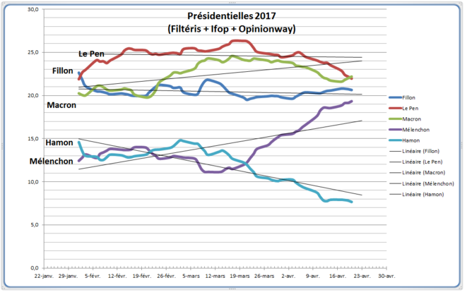 Présidentielles 2017 du 1 février au 20 avril © Jaffar Présidentielles 2017 du 1 février au 20 avril © Jaffar