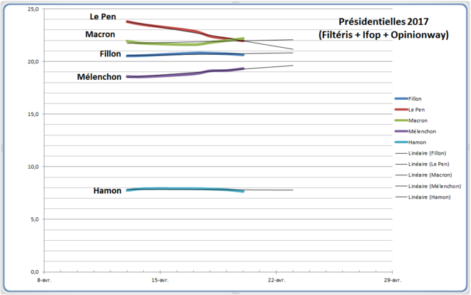 Présidentielles 2017, tendances récentes © Jaffar Présidentielles 2017, tendances récentes © Jaffar