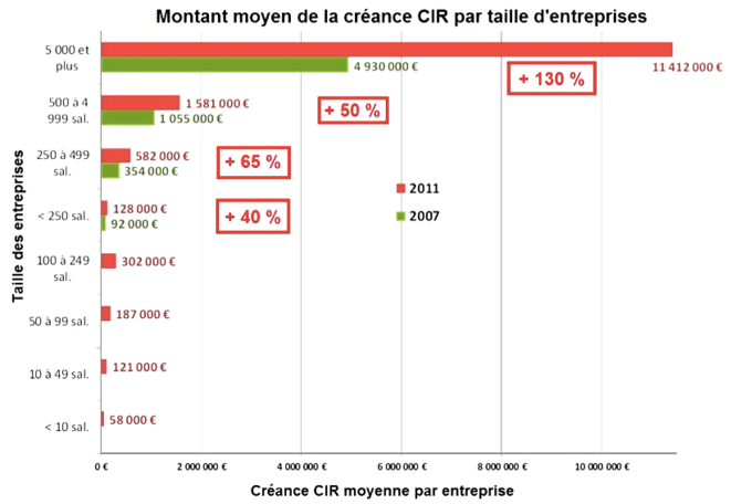 Créance moyenne par entreprise en fonction du nombre de salariés (2007-2011). Source : Cour des comptes Créance moyenne par entreprise en fonction du nombre de salariés (2007-2011). Source : Cour des comptes