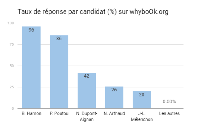 taux-reponses-sur-wb