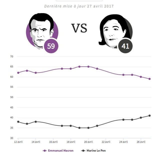 Les sondages favorables à Macron s'érodent Les sondages favorables à Macron s'érodent