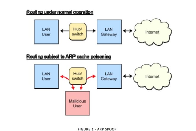 Le "ARP spoofing" réalisé par Archimedes © WL