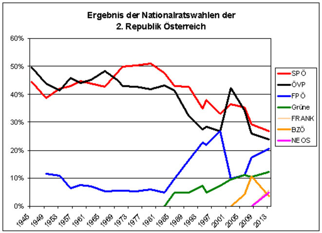 Le résultat des partis autrichiens aux législatives depuis 1945. Courbe rouge : sociaux-démocrates ; courbe noire : conservateurs ; courbe bleue : extrême droite Le résultat des partis autrichiens aux législatives depuis 1945. Courbe rouge : sociaux-démocrates ; courbe noire : conservateurs ; courbe bleue : extrême droite