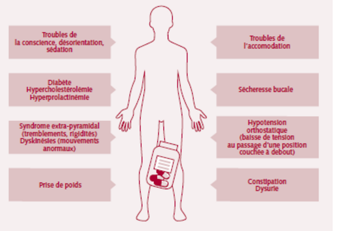 schéma effets secondaires © ANESM