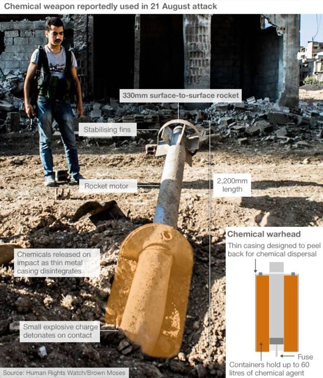 Une roquette de fabrication syrienne utilisée pour les bombardements au sarin. © HRW Une roquette de fabrication syrienne utilisée pour les bombardements au sarin. © HRW