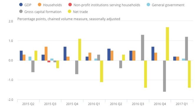 Les composantes de la croissance britannique depuis deux ans. © ONS Les composantes de la croissance britannique depuis deux ans. © ONS