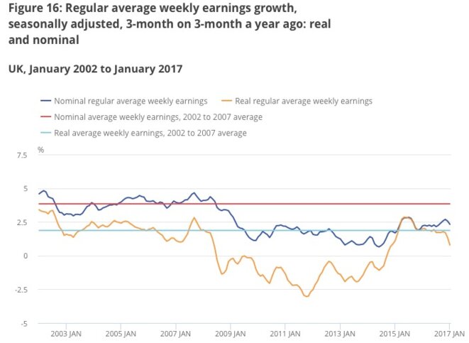 Évolution des salaires réels (en orange) et nominaux (en bleu) au Royaume-Uni depuis 2002. © ONS Évolution des salaires réels (en orange) et nominaux (en bleu) au Royaume-Uni depuis 2002. © ONS