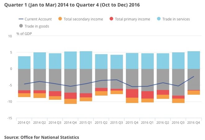 Balance des paiements britanniques depuis deux ans. © ONS Balance des paiements britanniques depuis deux ans. © ONS