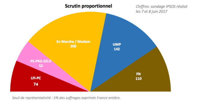 Les effets du mode de scrutin sur la composition de la future Assemblée