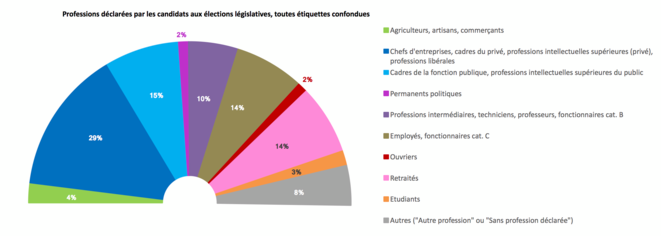 L'ouvrier introuvable: le recrutement des candidats aux législatives par les partis