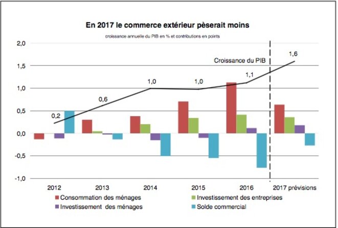 Le PIB français et ses composantes depuis 2012, ainsi que les projections de l'Insee pour 2017 © Insee