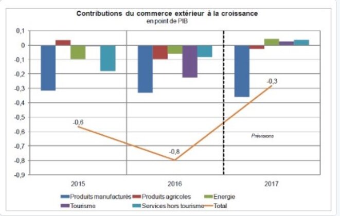 Contributions du commerce extérieur à la croissance 2012-2017 (prévisions pour 2017), selon l'Insee. © Insee