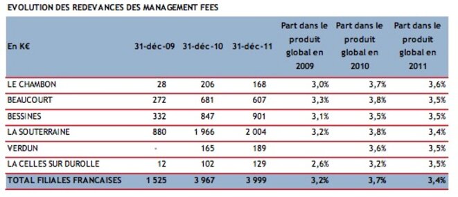 Part des redevances versées aux dirigeants du groupe dans le chiffre d'affaires des usines. © Syndex