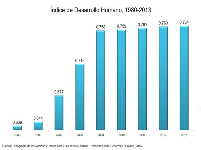 Indice de Développement Humain du Venezuela de 1980 à 2013 © INE (reprenant les statistiques du PNUD) Indice de Développement Humain du Venezuela de 1980 à 2013 © INE (reprenant les statistiques du PNUD)