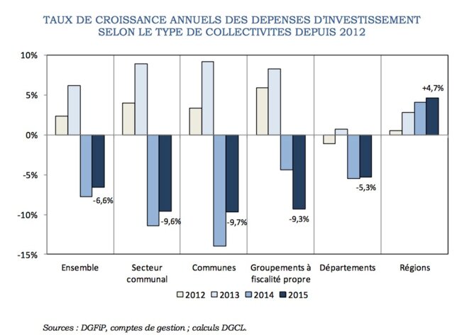 Évolution de l'investissement des collectivités locales © Observatoire des Finances locales Évolution de l'investissement des collectivités locales © Observatoire des Finances locales