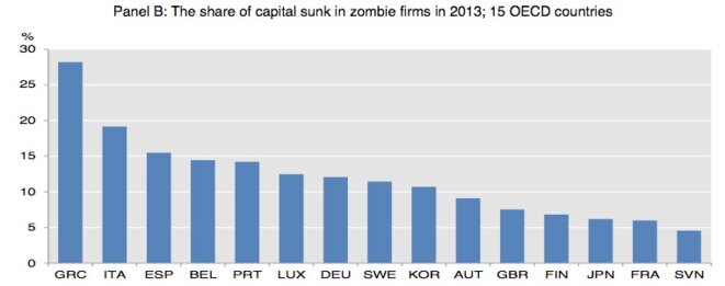 % du capital et du travail "investis" dans des entreprises zombies © OCDE % du capital et du travail "investis" dans des entreprises zombies © OCDE