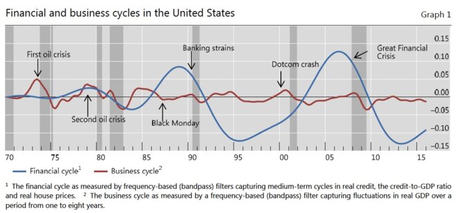 Les cycles financiers et les cycles des affaires depuis 1970 © BRI Les cycles financiers et les cycles des affaires depuis 1970 © BRI