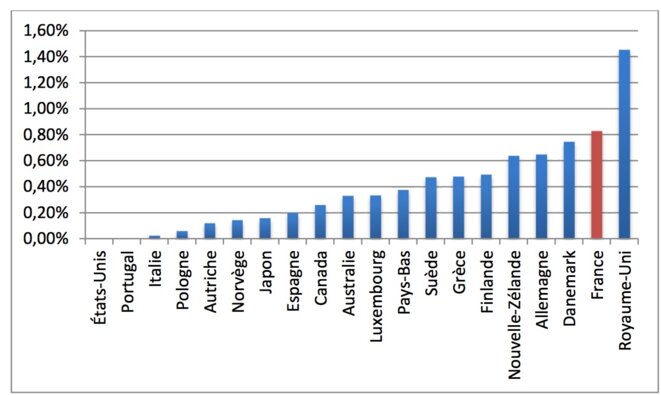 Poids des dépenses personnelles du logement en Europe © Cour des comptes Poids des dépenses personnelles du logement en Europe © Cour des comptes