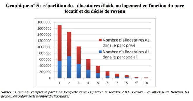 Répartition des revenus des allocataires des APL © Cour des comptes Répartition des revenus des allocataires des APL © Cour des comptes