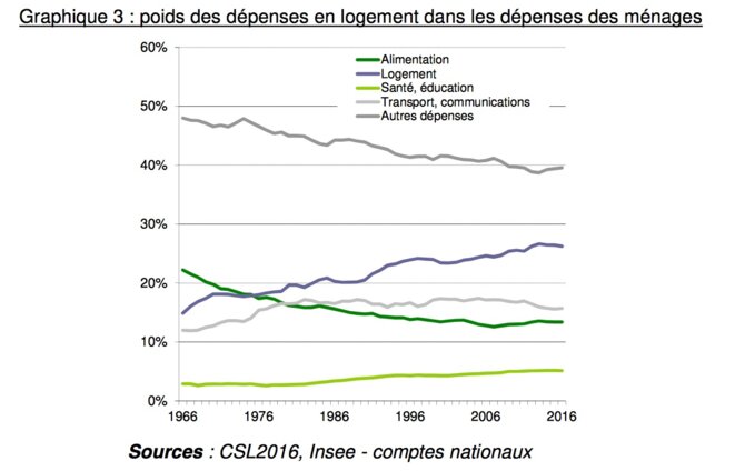 Évolution de la part du logement dans les dépenses des ménages © Commissariat au développement durable : comptes du logement 2016 Évolution de la part du logement dans les dépenses des ménages © Commissariat au développement durable : comptes du logement 2016