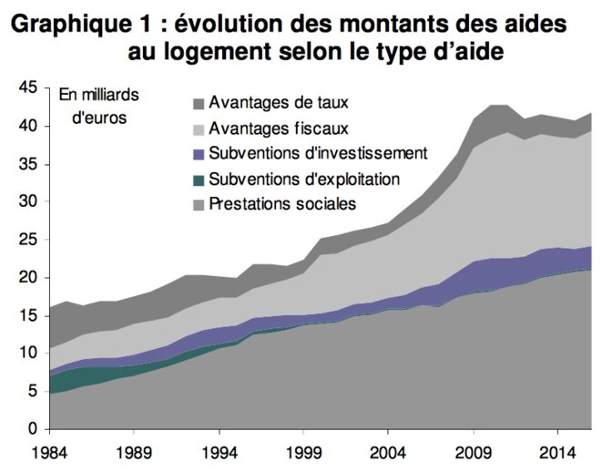 Évolution des mesures d'aides au logement © Commissariat général au développement durable, compte du logement 2016 Évolution des mesures d'aides au logement © Commissariat général au développement durable, compte du logement 2016