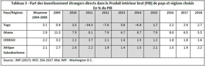 Tableau 3 – Part des Investissement étrangers directs dans le Produit intérieur brut (PIB) de pays et régions choisisEn % du PIB © Yves Ekue Amaïzo Tableau 3 – Part des Investissement étrangers directs dans le Produit intérieur brut (PIB) de pays et régions choisisEn % du PIB © Yves Ekue Amaïzo