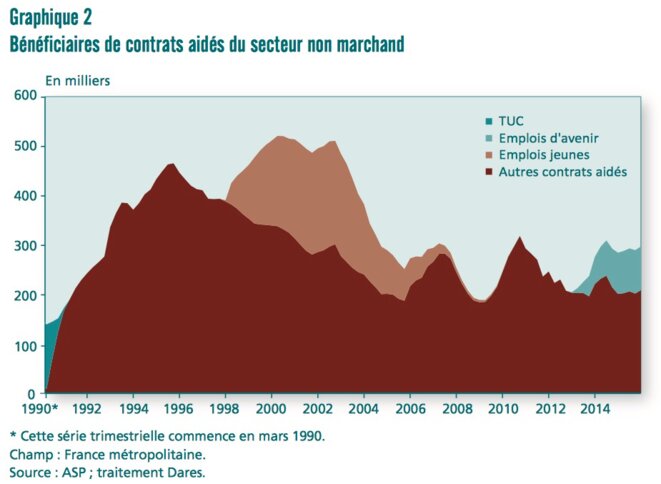 Nombre de contrats aidés dans le secteur non marchand. © Dares Nombre de contrats aidés dans le secteur non marchand. © Dares