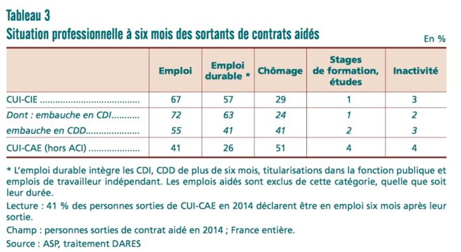 Situations des bénéficiaires de contrats aidés six mois après la fin des contrats. © Dares Situations des bénéficiaires de contrats aidés six mois après la fin des contrats. © Dares