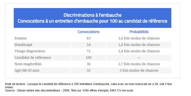 3-tableau-discrimination-a-l-embauche-testing