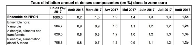 Évolution de l'inflation en zone euro © Eurostat Évolution de l'inflation en zone euro © Eurostat