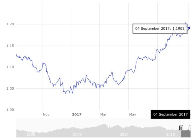 Évolution du dollar en euros sur un an. © BCE Évolution du dollar en euros sur un an. © BCE