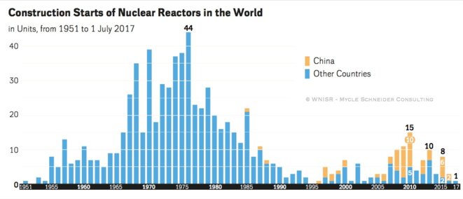 Démarrage de constructions de réacteurs nucléaires dans le monde depuis 1951 (WNISR 2017) Démarrage de constructions de réacteurs nucléaires dans le monde depuis 1951 (WNISR 2017)