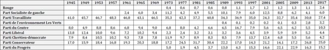 Résultats des élections législatives en Norvège depuis 1945 Résultats des élections législatives en Norvège depuis 1945