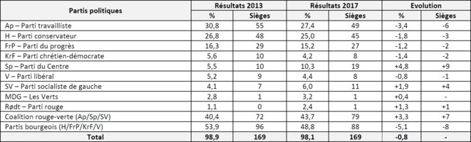 Résultats des élections législatives norvégiennes de 2017 Résultats des élections législatives norvégiennes de 2017